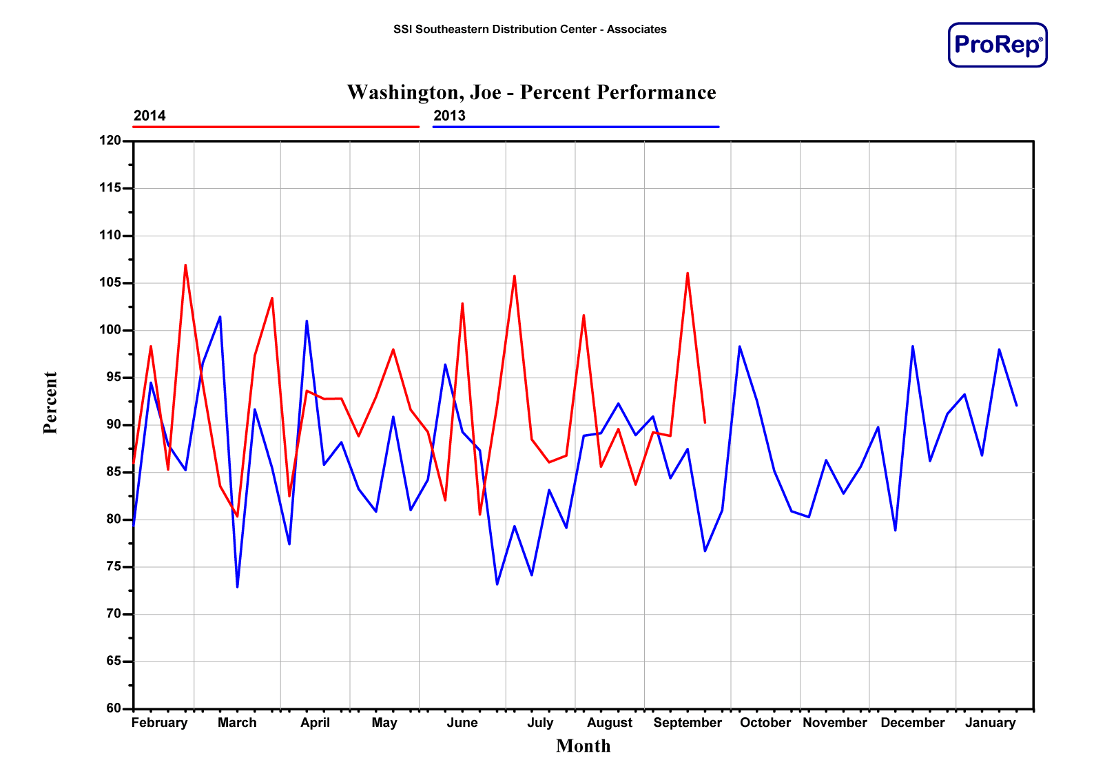 ProRep - Associate Performance Comparison (line graph)