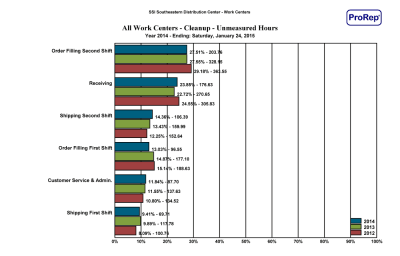 Time Spent on Activity over Time - Spalding Software