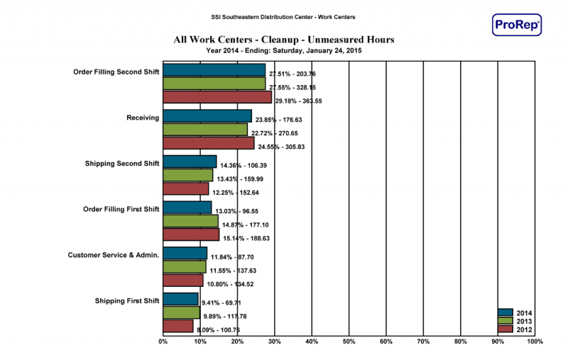 Time Spent on Activity over Time - Spalding Software